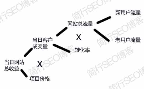 網(wǎng)站的收益結(jié)構(gòu)圖